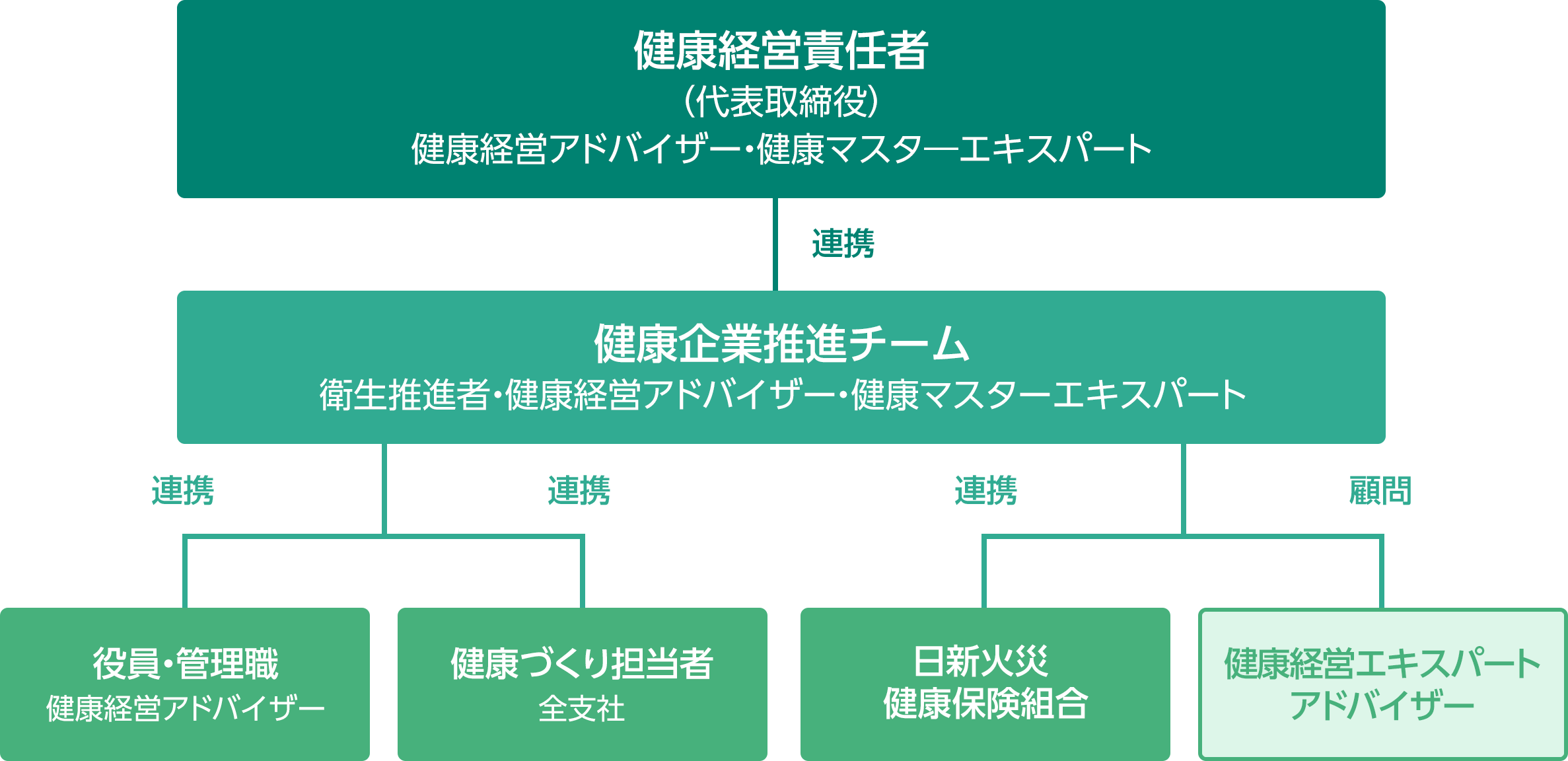 健康推進体制