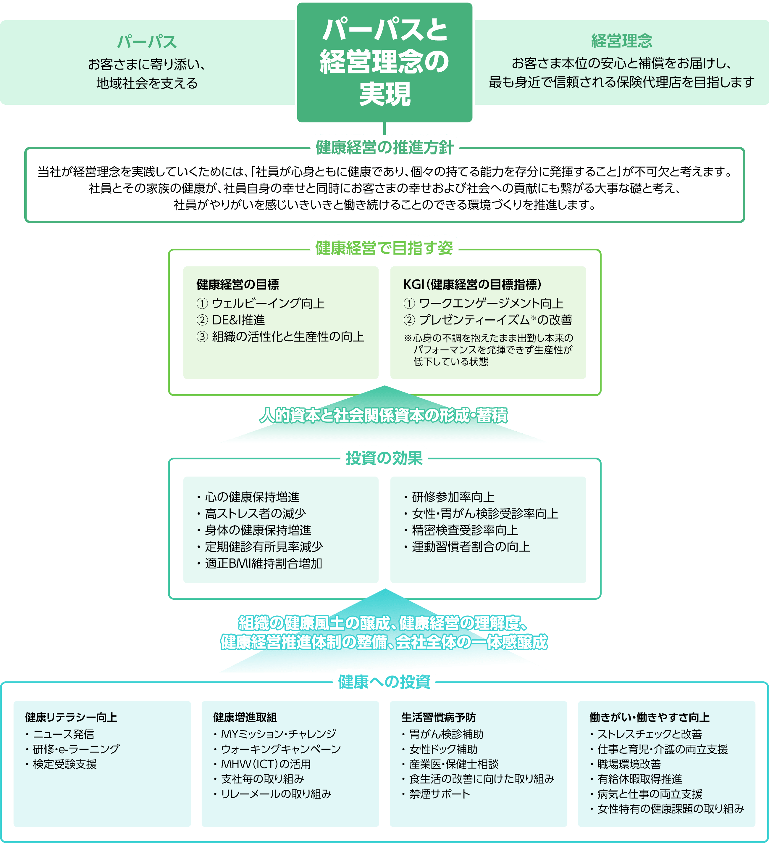 健康経営戦略マップ